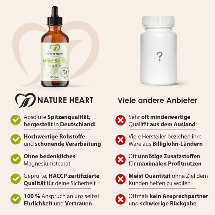 Vergleichsgrafik mit Nature Heart Ionic Selen Tropfen, 50 ml in brauner Glasflasche mit schwarzer Pipette, gegenüber einem neutralen Anbieter, die Nature Heart Spitzenqualität aus Deutschland, hochwertige Rohstoffe, schonende Verarbeitung, Verzicht auf bedenkliches Magnesiumstearat, HACCP-zertifizierte Qualität sowie Ehrlichkeit und Vertrauen hervorhebt.