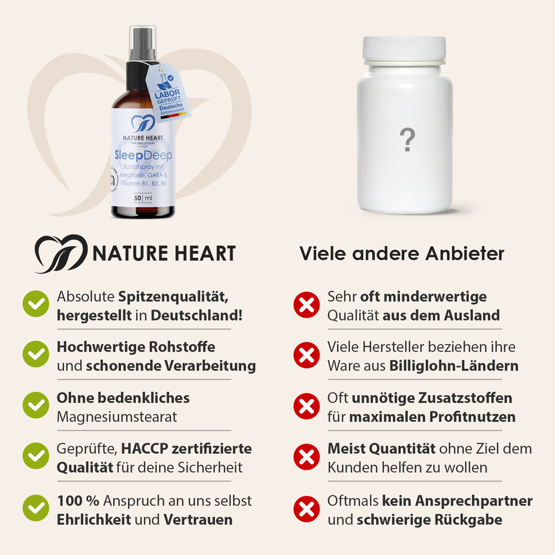 Vergleichsgrafik mit Nature Heart SleepDeep Schlafspray und Labor-geprüft-Tag „Deutsche Spitzenqualität“ gegenüber einem neutralen Anbieter, die Nature Heart Spitzenqualität aus Deutschland, hochwertige Rohstoffe, schonende Verarbeitung, Verzicht auf bedenkliches Magnesiumstearat, HACCP-zertifizierte Qualität sowie Ehrlichkeit und Vertrauen hervorhebt.
