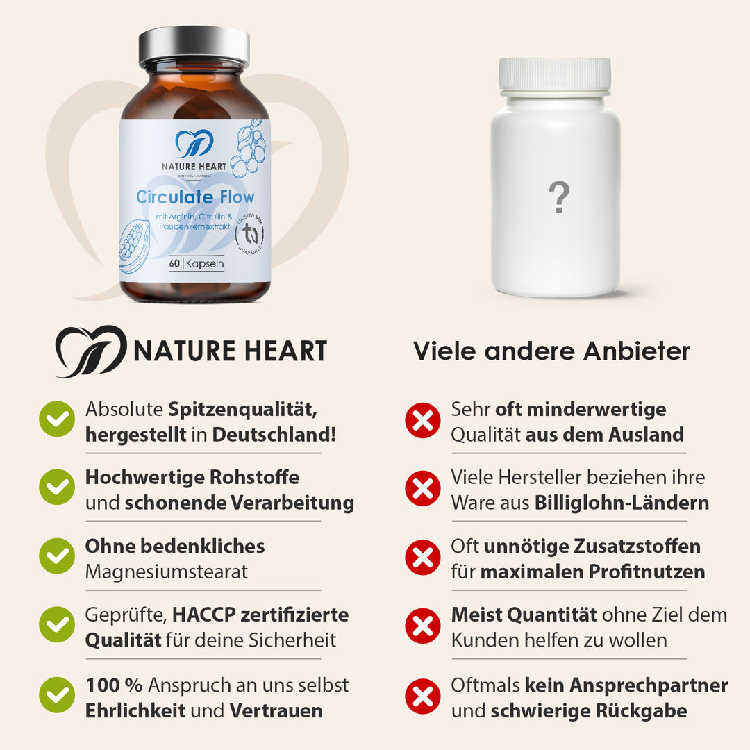 Vergleichsgrafik mit Nature Heart Circulate Flow und einem neutralen Anbieter, die Nature Heart Spitzenqualität aus Deutschland, hochwertige Rohstoffe, schonende Verarbeitung, Verzicht auf bedenkliches Magnesiumstearat, HACCP-zertifizierte Qualität sowie Ehrlichkeit und Vertrauen gegenüber häufigen Anbieter-Nachteilen hervorhebt.