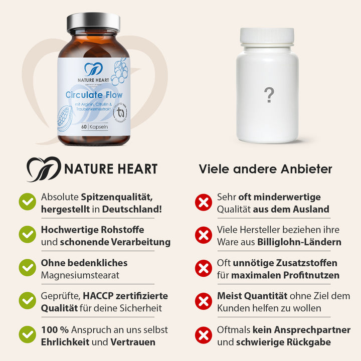 Vergleichsgrafik mit Nature Heart Circulate Flow und einem neutralen Anbieter, die Nature Heart Spitzenqualität aus Deutschland, hochwertige Rohstoffe, schonende Verarbeitung, Verzicht auf bedenkliches Magnesiumstearat, HACCP-zertifizierte Qualität sowie Ehrlichkeit und Vertrauen gegenüber häufigen Anbieter-Nachteilen hervorhebt.