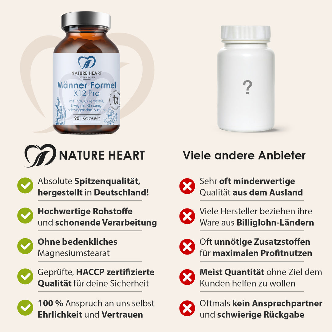 Vergleichsgrafik mit Nature Heart Männer Formel X12 Pro und einem neutralen Anbieter, die Nature Heart Spitzenqualität aus Deutschland, hochwertige Rohstoffe, schonende Verarbeitung, Verzicht auf bedenkliches Magnesiumstearat, HACCP-zertifizierte Qualität sowie Ehrlichkeit und Vertrauen gegenüber häufigen Anbieter-Nachteilen hervorhebt.