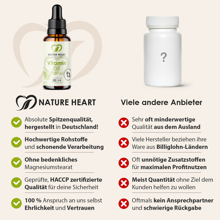 Vergleichsgrafik mit Nature Heart Vitamin D3 1000 I.E., 50 ml in brauner Glasflasche mit schwarzer Pipette, gegenüber einem neutralen Anbieter, die Nature Heart Spitzenqualität aus Deutschland, hochwertige Rohstoffe, schonende Verarbeitung, Verzicht auf bedenkliches Magnesiumstearat, HACCP-zertifizierte Qualität sowie Ehrlichkeit und Vertrauen hervorhebt.