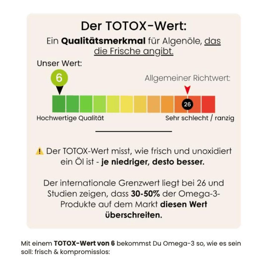 Infografik zum TOTOX-Wert von Algenöl Omega 3 mit sichtbarem Wert 6 für hochwertige Qualität, allgemeinem Richtwert 26 sowie Hinweis, dass ein niedriger TOTOX-Wert für frisches und unoxidiertes Öl steht.