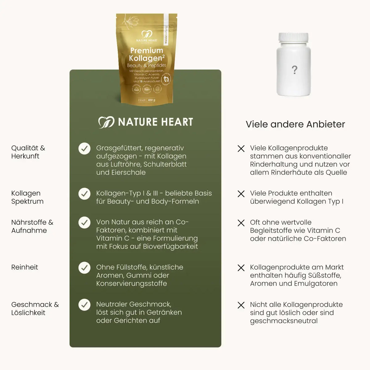 Vergleichstabelle: Nature Heart Premium Kollagen und andere Kollagenprodukte nach Herkunft, Kollagen-Typen, Löslichkeit