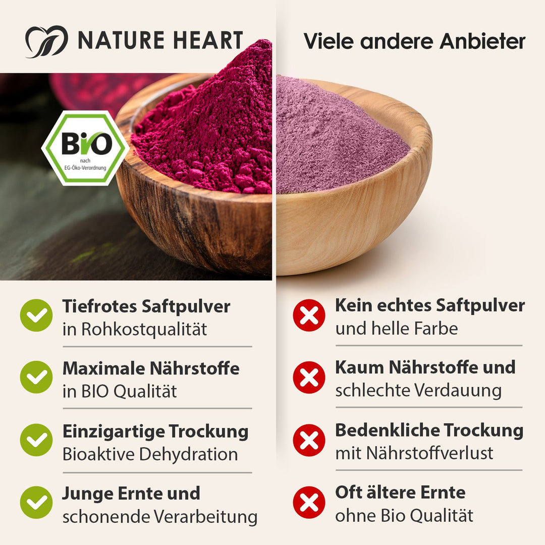 Nature Heart Vergleich zum BIO Rote Beete Saftpulver: tiefrotes Pulver in Holzschale neben hellerem Pulver anderer Anbieter